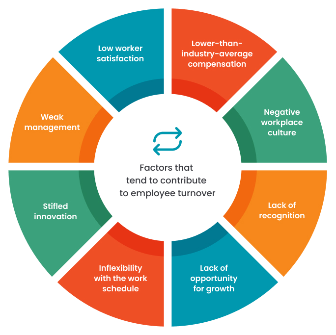 Chief causes and impacts of turnover